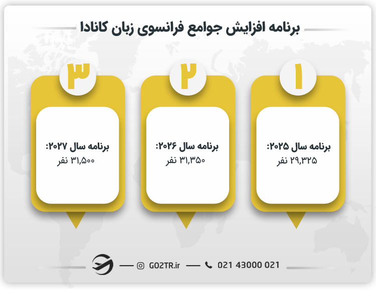 برنامه مهاجرتی کانادا برای جوامع فرانسوی زبان