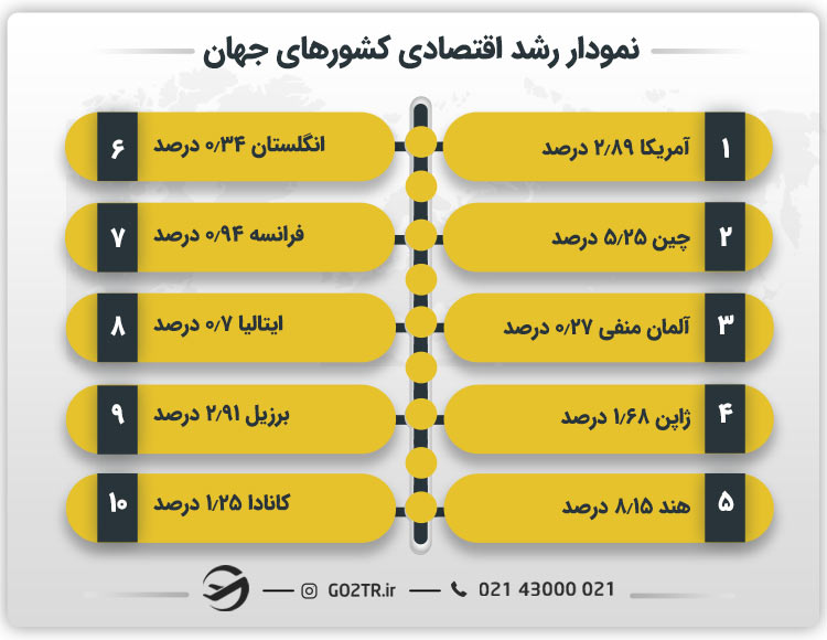 نمودار رشد اقتصادی در ده کشور برتر جهان سال ۲۰۲۵ 