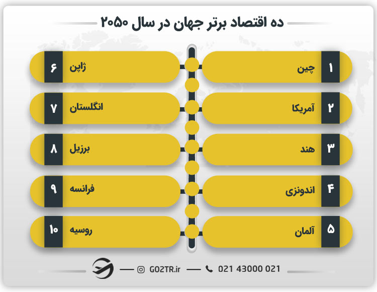 ده اقتصاد برتر جهان در سال ۲۰۵۰