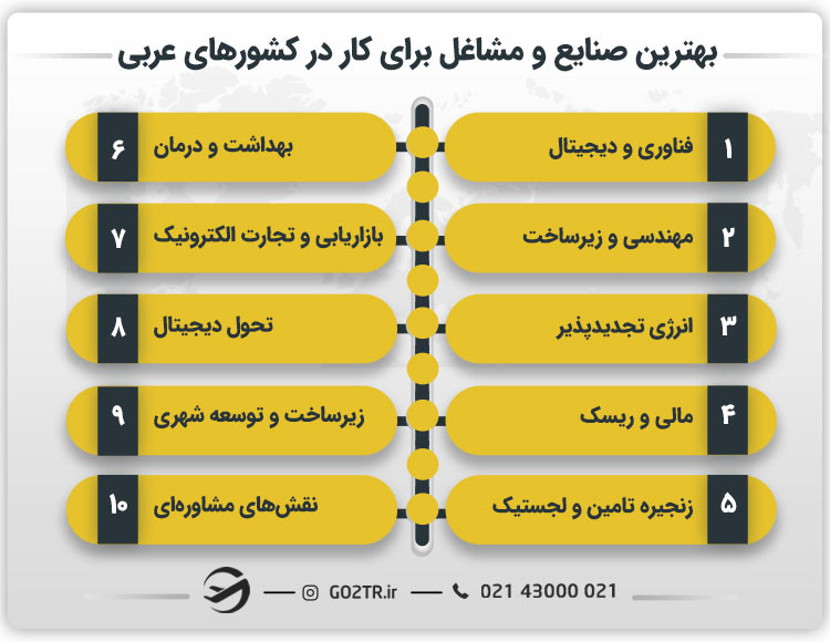 بهترین صنایع و مشاغل برای کار در کشورهای عربی