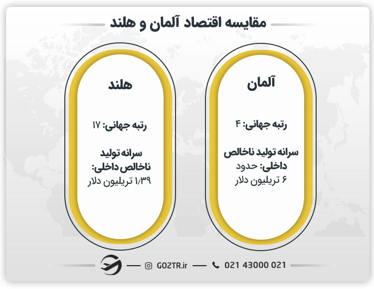 مقایسه اقتصاد آلمان و هلند