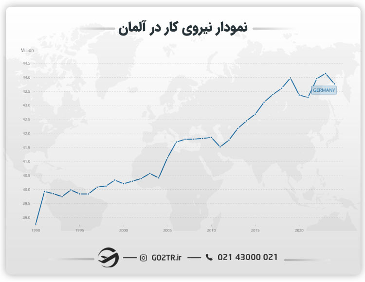 نمودار نیروی کار آلمان