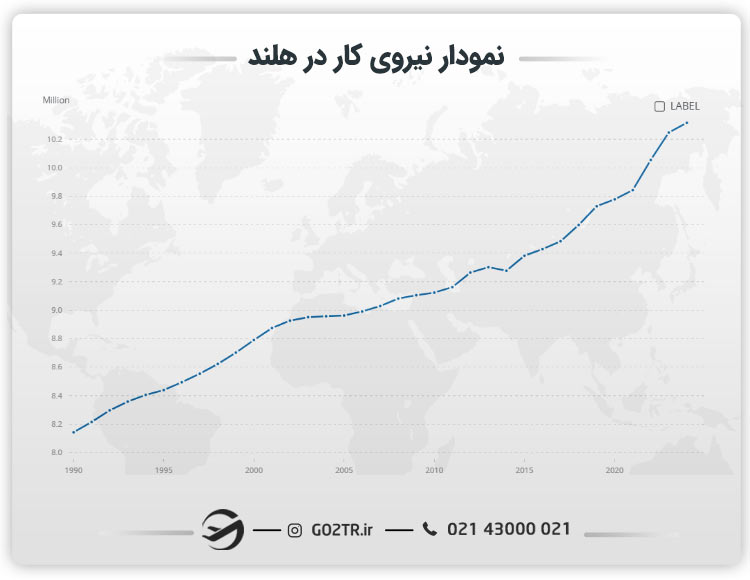 نمودار نیروی کار هلند