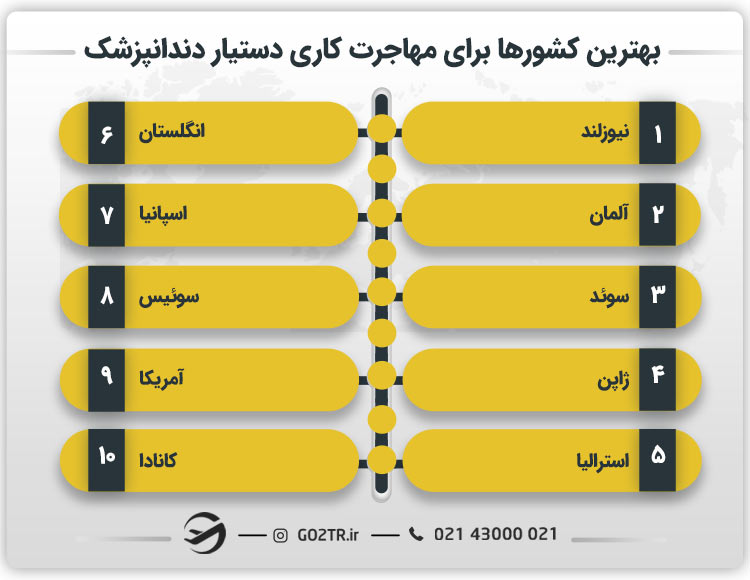 بهترین کشورها برای مهاجرت کاری دستیار دندانپزشک