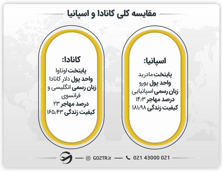 مقایسه کلی دو کشور اسپانیا و کانادا