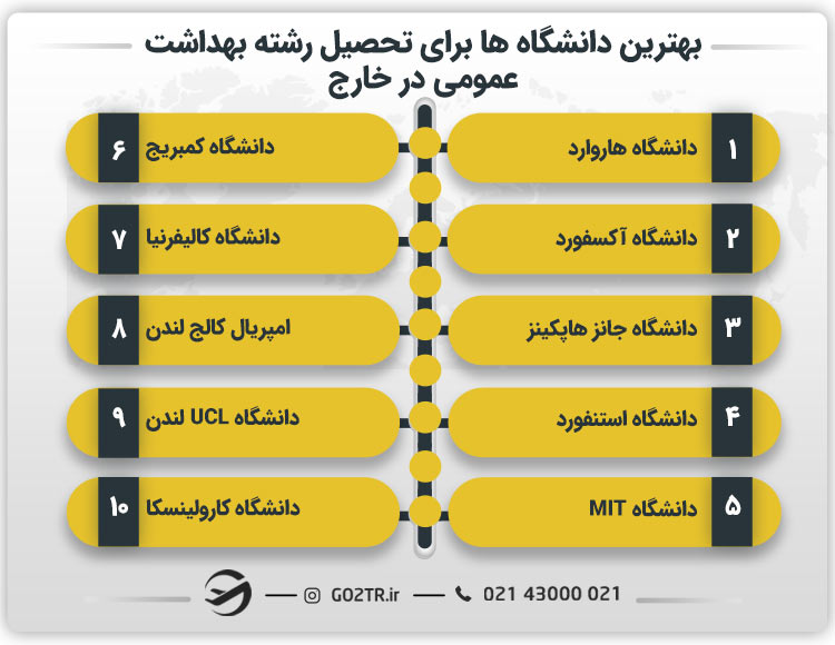 بهترین دانشگاه ها برای تحصیل بهداشت عمومی در خارج
