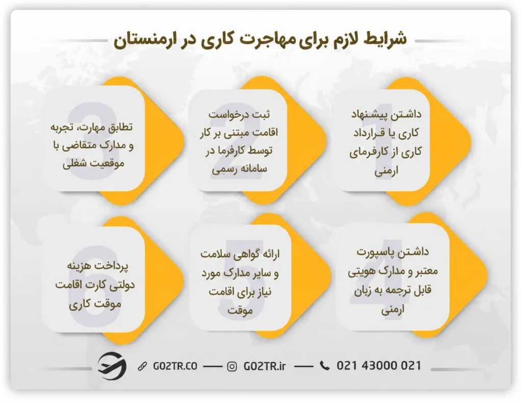 شرایط لازم برای مهاجرت کاری در ارمنستان
