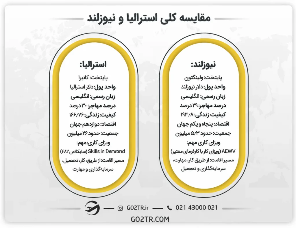 مقایسه کلی نیوزلند با استرالیا