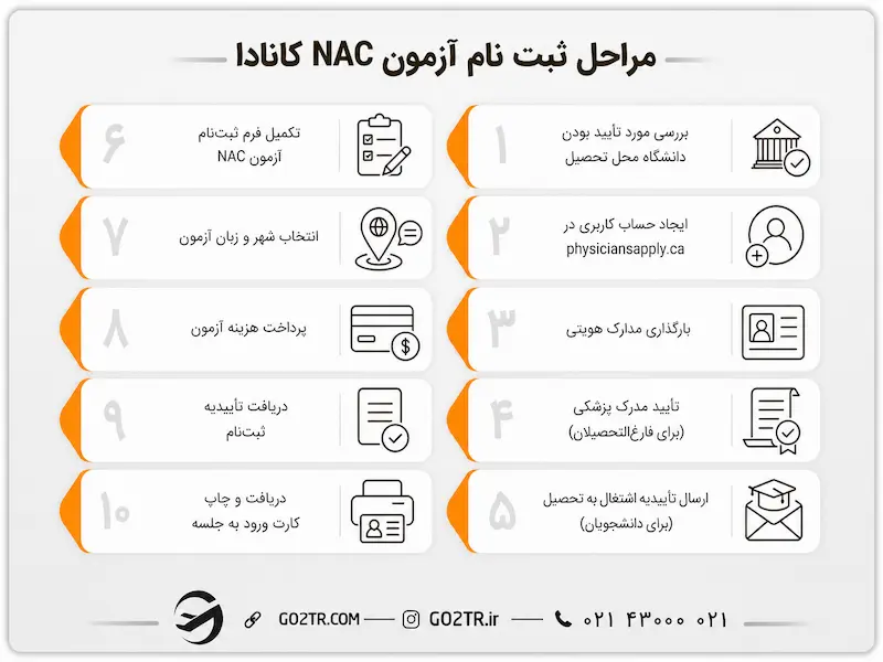مراحل ثبت نام آزمون NAC کانادا