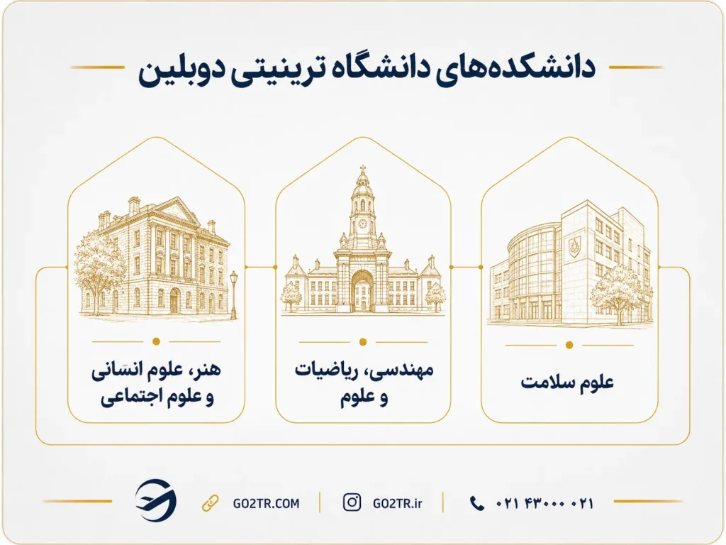 دانشکدههای دانشگاه ترینیتی دوبلین