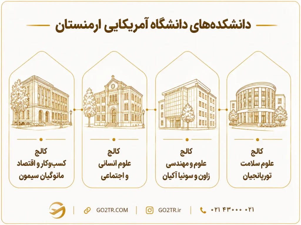 دانشکده‌های دانشگاه آمریکایی ارمنستان