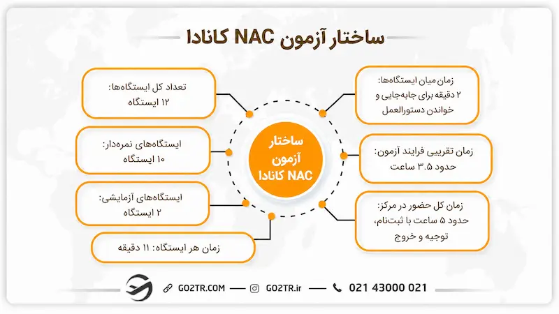 ساختار آزمون NAC کانادا