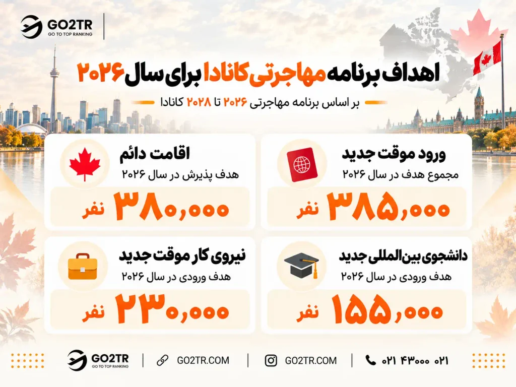 مهم‌ترین تغییر در قوانین مهاجرتی کانادا در سال ۲۰۲۶