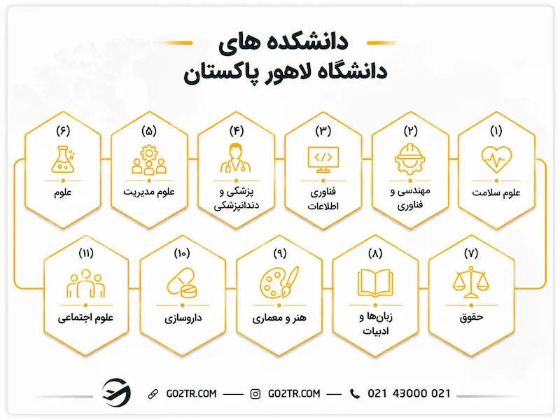 دانشکده‌ های دانشگاه لاهور پاکستان